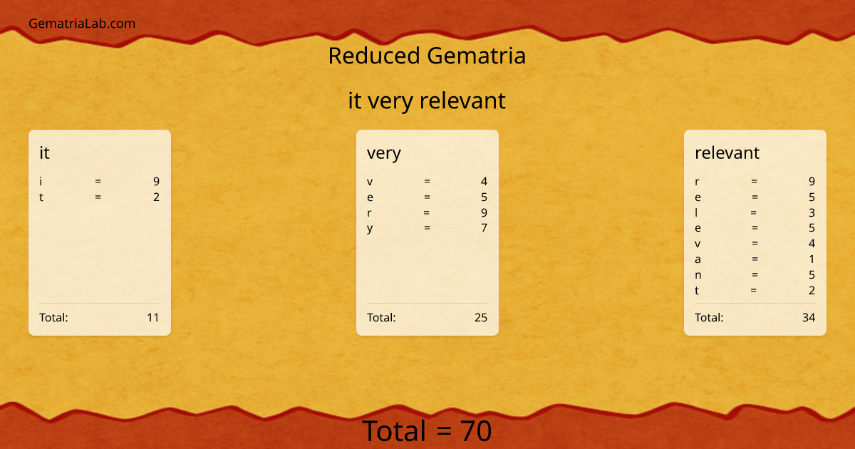 it very relevant in reduced Gematria